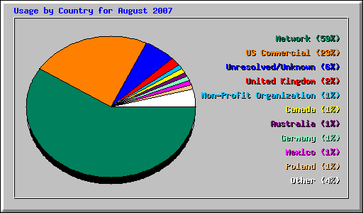 Usage by Country for August 2007