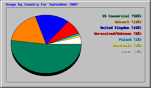 Usage by Country for September 2007