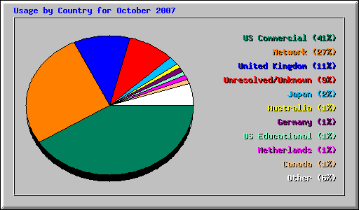 Usage by Country for October 2007