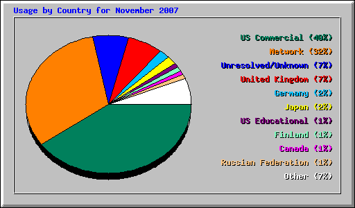 Usage by Country for November 2007