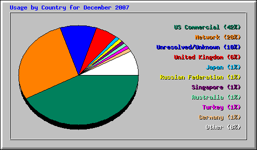 Usage by Country for December 2007