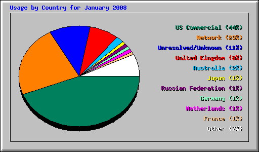 Usage by Country for January 2008