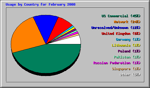 Usage by Country for February 2008