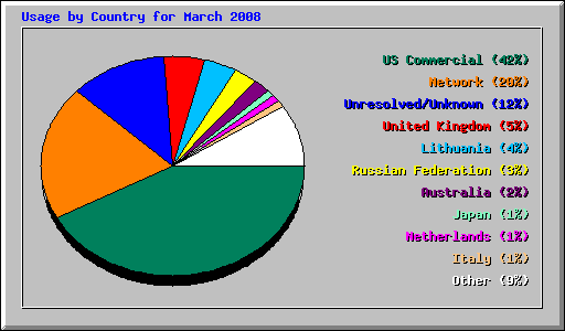 Usage by Country for March 2008