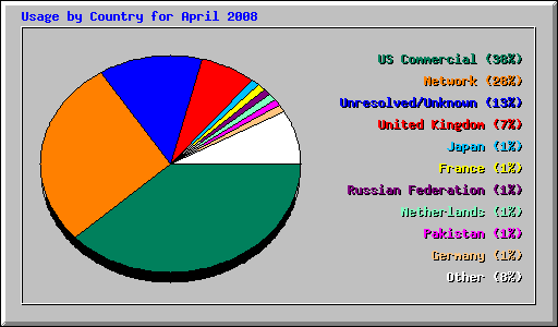 Usage by Country for April 2008