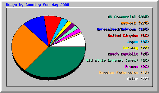 Usage by Country for May 2008