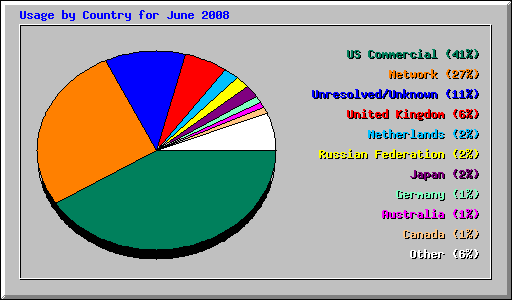 Usage by Country for June 2008