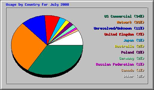 Usage by Country for July 2008
