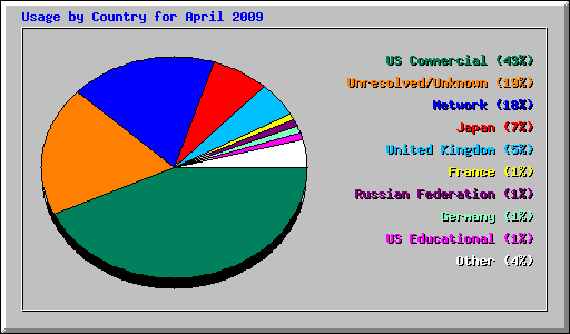 Usage by Country for April 2009