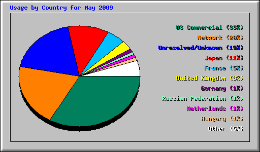 Usage by Country for May 2009