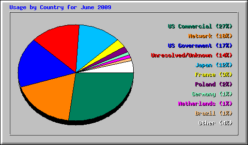Usage by Country for June 2009