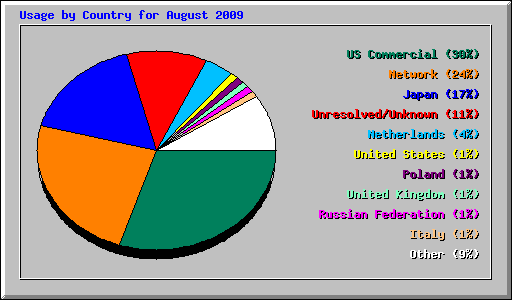 Usage by Country for August 2009