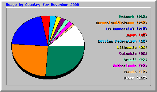 Usage by Country for November 2009