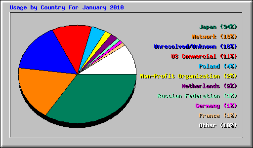Usage by Country for January 2010