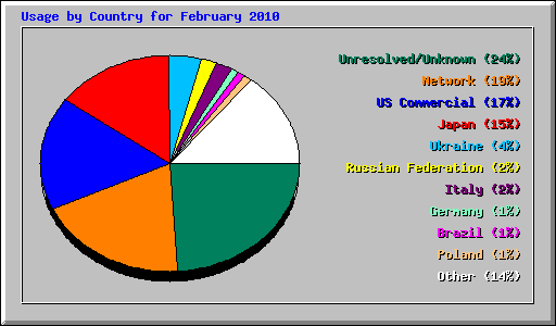 Usage by Country for February 2010