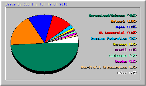 Usage by Country for March 2010