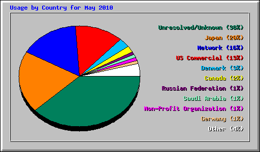 Usage by Country for May 2010