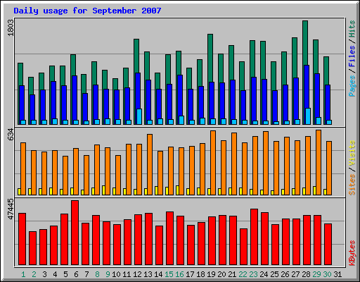 Daily usage for September 2007