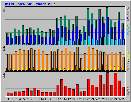 Daily usage for October 2007