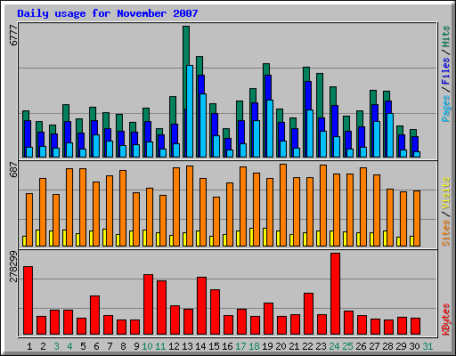 Daily usage for November 2007
