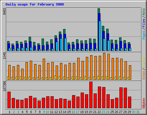 Daily usage for February 2008