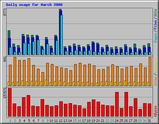 Daily usage for March 2008