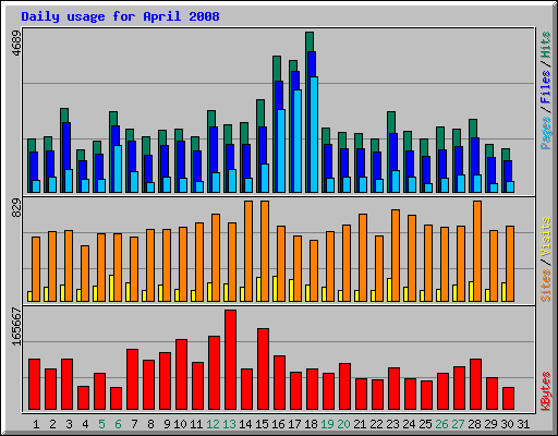 Daily usage for April 2008
