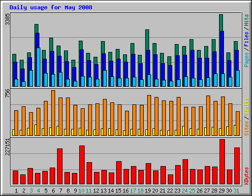 Daily usage for May 2008