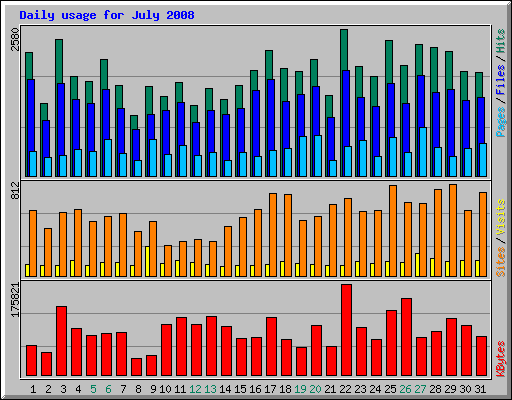 Daily usage for July 2008
