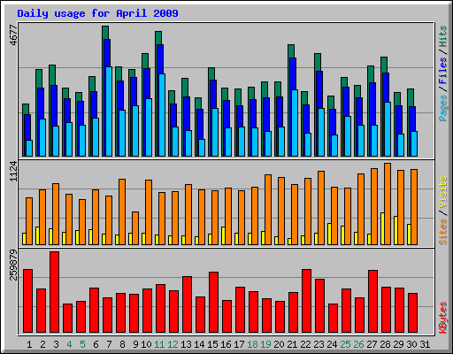 Daily usage for April 2009