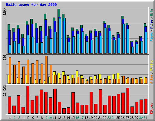 Daily usage for May 2009