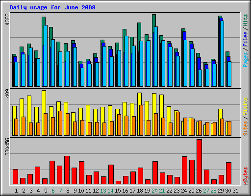 Daily usage for June 2009