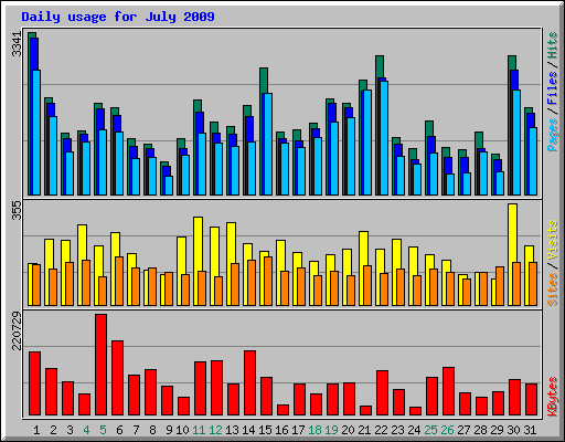 Daily usage for July 2009