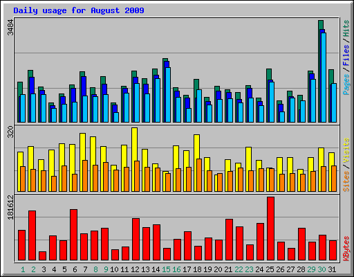 Daily usage for August 2009