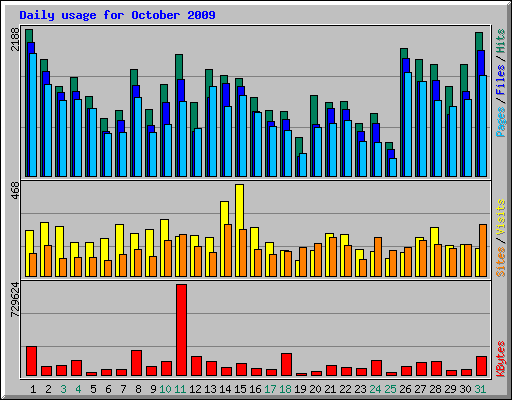 Daily usage for October 2009