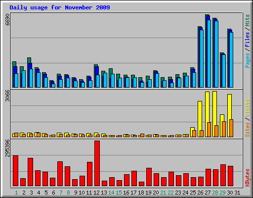Daily usage for November 2009
