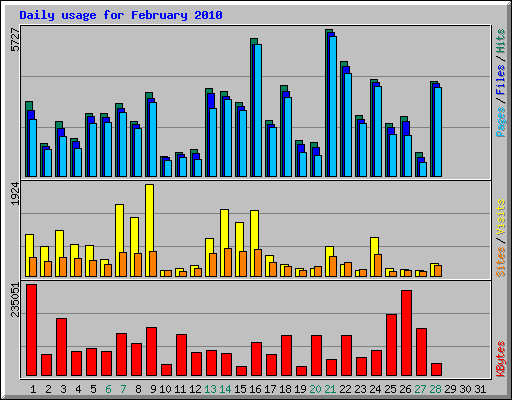 Daily usage for February 2010