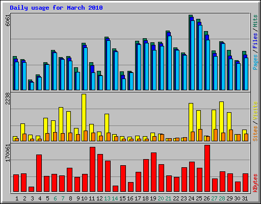 Daily usage for March 2010
