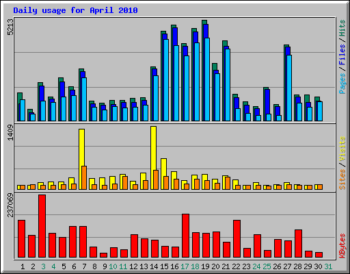 Daily usage for April 2010