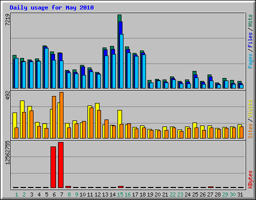 Daily usage for May 2010
