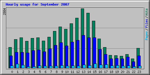 Hourly usage for September 2007