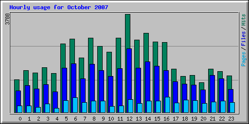 Hourly usage for October 2007