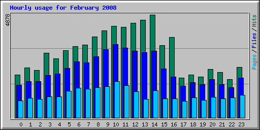 Hourly usage for February 2008