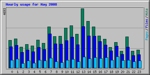 Hourly usage for May 2008