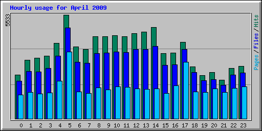 Hourly usage for April 2009