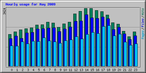 Hourly usage for May 2009