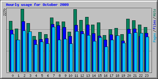 Hourly usage for October 2009
