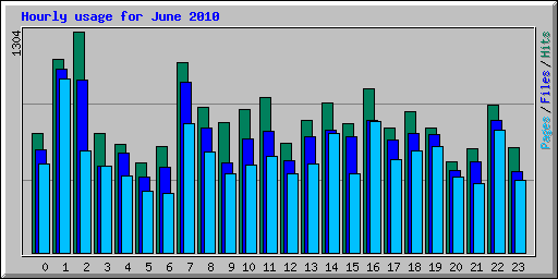 Hourly usage for June 2010